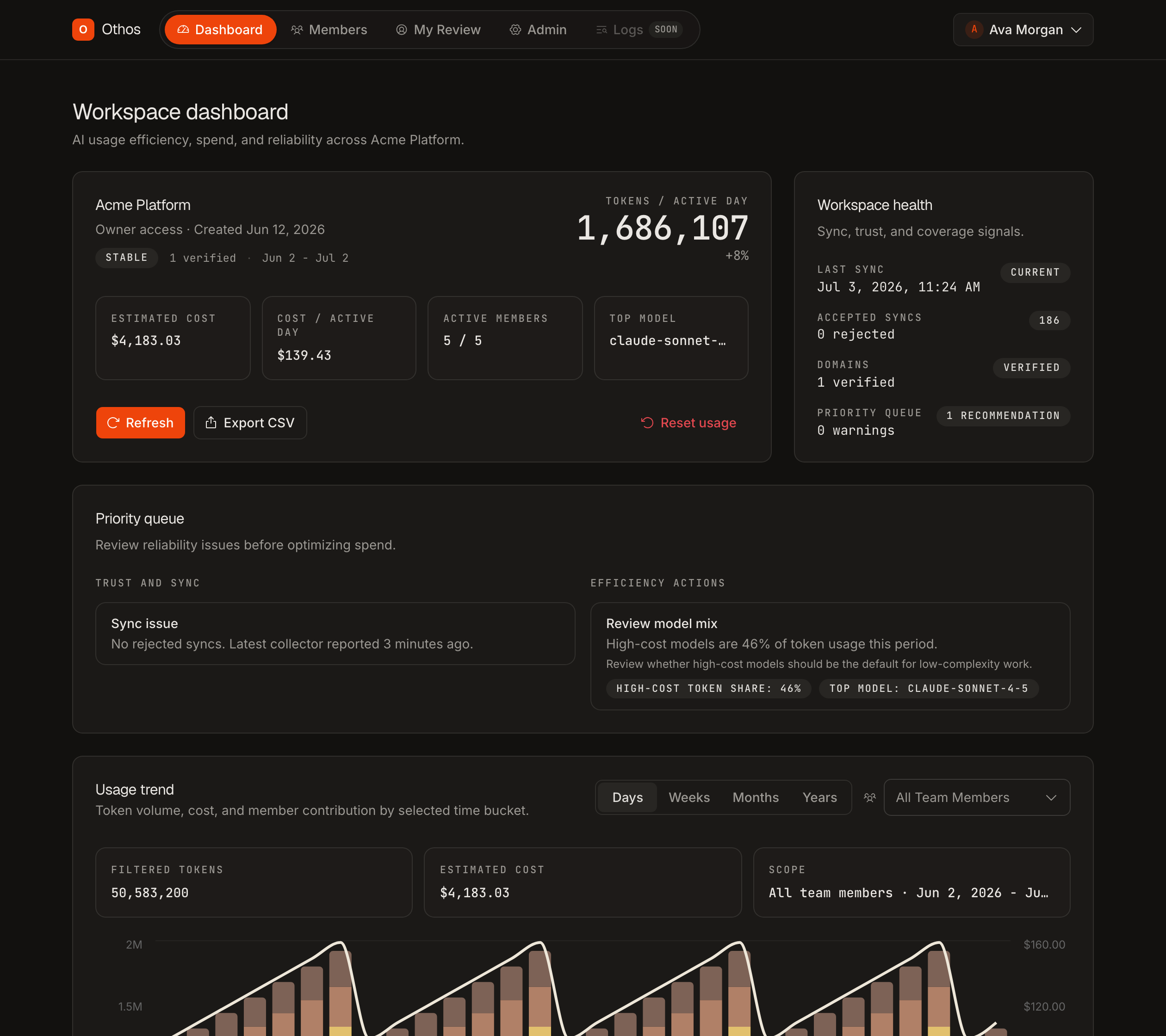 Othos workspace dashboard showing AI usage efficiency, workspace health, priority queue, and usage trends.